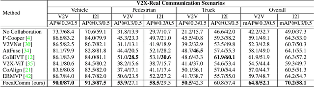 Figure 4 for FocalComm: Hard Instance-Aware Multi-Agent Perception