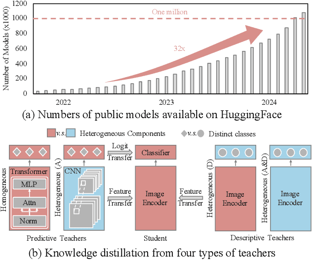 Figure 1 for UNIFORM: Unifying Knowledge from Large-scale and Diverse Pre-trained Models