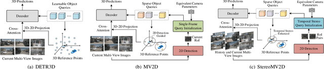 Figure 1 for StereoMV2D: A Sparse Temporal Stereo-Enhanced Framework for Robust Multi-View 3D Object Detection