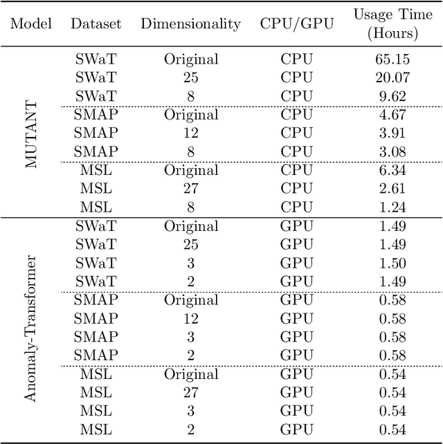 Figure 4 for Exploring the Influence of Dimensionality Reduction on Anomaly Detection Performance in Multivariate Time Series
