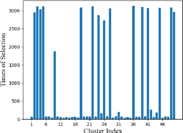 Figure 4 for Efficient Cluster Selection for Personalized Federated Learning: A Multi-Armed Bandit Approach
