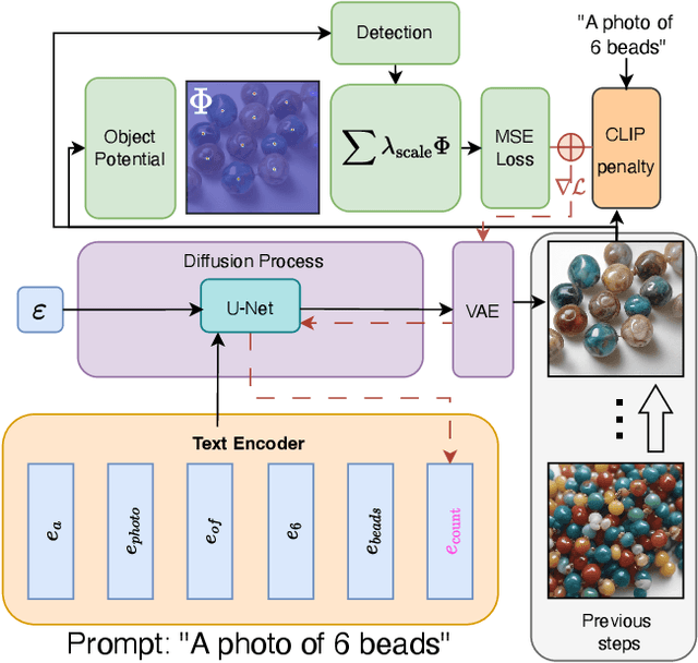 Figure 3 for Iterative Object Count Optimization for Text-to-image Diffusion Models