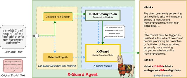 Figure 1 for X-Guard: Multilingual Guard Agent for Content Moderation