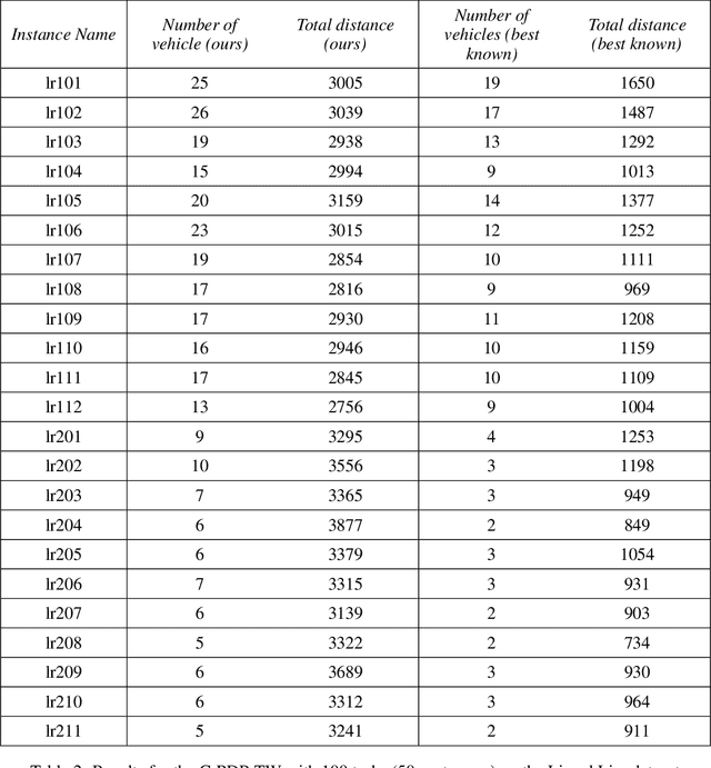 Figure 4 for A deep learning Attention model to solve the Vehicle Routing Problem and the Pick-up and Delivery Problem with Time Windows