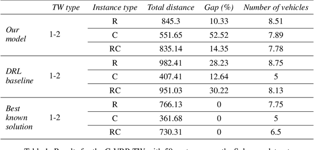 Figure 2 for A deep learning Attention model to solve the Vehicle Routing Problem and the Pick-up and Delivery Problem with Time Windows
