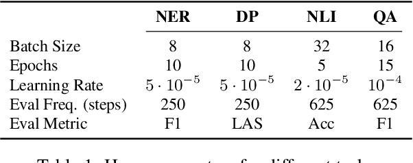 Figure 2 for Cross-Lingual Transfer with Target Language-Ready Task Adapters