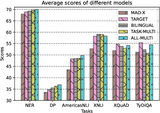 Figure 3 for Cross-Lingual Transfer with Target Language-Ready Task Adapters