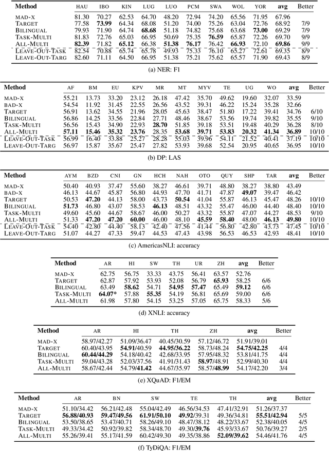 Figure 4 for Cross-Lingual Transfer with Target Language-Ready Task Adapters