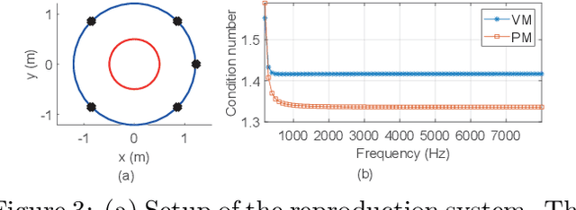 Figure 3 for Reproducing the Velocity Vectors in the Listening Region