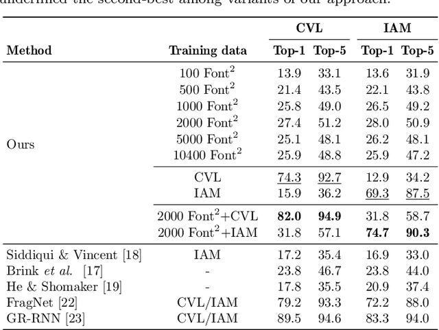Figure 2 for Evaluating Synthetic Pre-Training for Handwriting Processing Tasks