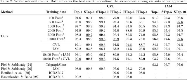 Figure 4 for Evaluating Synthetic Pre-Training for Handwriting Processing Tasks