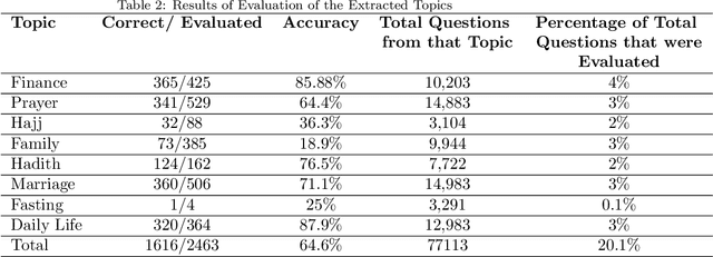 Figure 2 for A Benchmark Dataset with Larger Context for Non-Factoid Question Answering over Islamic Text