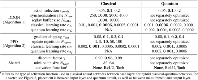 Figure 2 for Benchmarking Quantum Reinforcement Learning