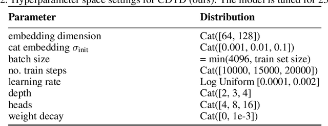 Figure 3 for Continuous Diffusion for Mixed-Type Tabular Data