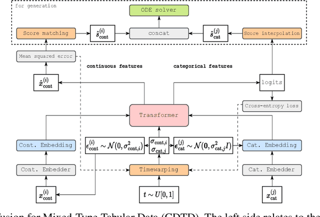Figure 1 for Continuous Diffusion for Mixed-Type Tabular Data
