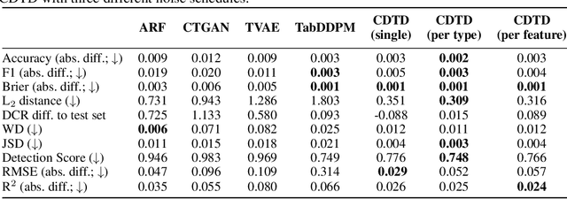 Figure 2 for Continuous Diffusion for Mixed-Type Tabular Data