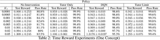 Figure 4 for Simulated Human Learning in a Dynamic, Partially-Observed, Time-Series Environment