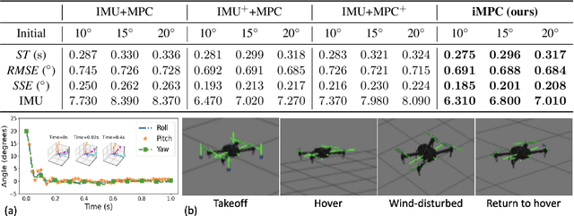 Figure 3 for Imperative MPC: An End-to-End Self-Supervised Learning with Differentiable MPC for UAV Attitude Control