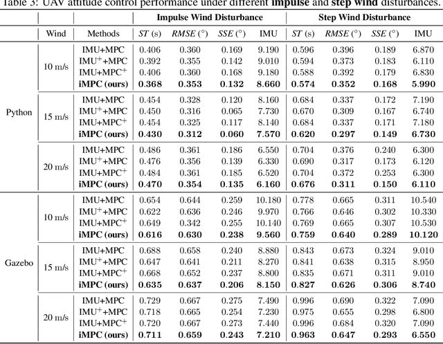 Figure 4 for Imperative MPC: An End-to-End Self-Supervised Learning with Differentiable MPC for UAV Attitude Control