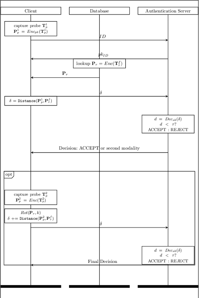 Figure 2 for AMB-FHE: Adaptive Multi-biometric Fusion with Fully Homomorphic Encryption