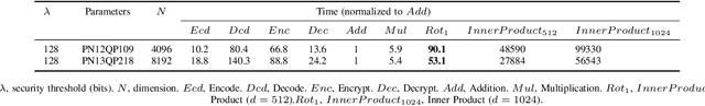 Figure 3 for AMB-FHE: Adaptive Multi-biometric Fusion with Fully Homomorphic Encryption