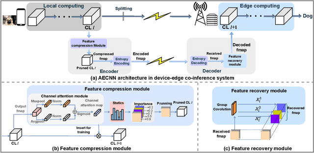 Figure 4 for Dynamic Semantic Compression for CNN Inference in Multi-access Edge Computing: A Graph Reinforcement Learning-based Autoencoder