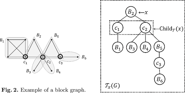 Figure 4 for Maximizing Utilitarian and Egalitarian Welfare of Fractional Hedonic Games on Tree-like Graphs