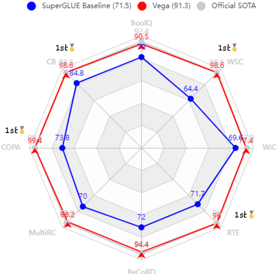 Figure 1 for Toward Efficient Language Model Pretraining and Downstream Adaptation via Self-Evolution: A Case Study on SuperGLUE