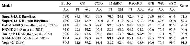 Figure 2 for Toward Efficient Language Model Pretraining and Downstream Adaptation via Self-Evolution: A Case Study on SuperGLUE