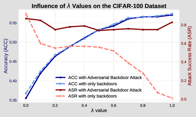 Figure 4 for How to Backdoor the Knowledge Distillation