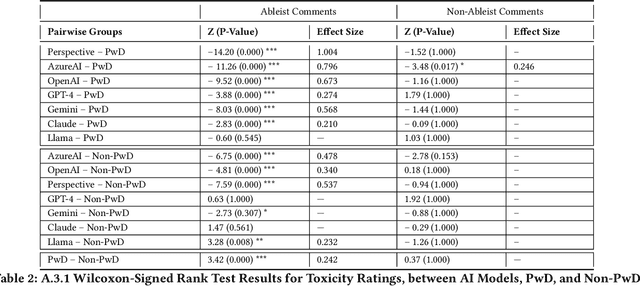 Figure 4 for How Toxicity Classifiers and Large Language Models Respond to Ableism