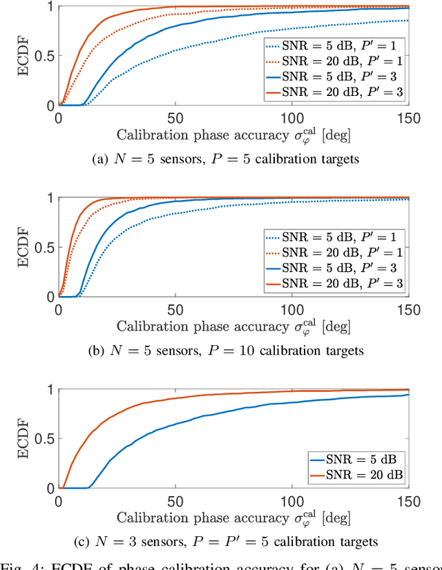 Figure 4 for Cooperative Coherent Multistatic Imaging and Phase Synchronization in Networked Sensing