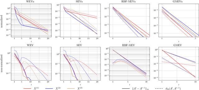 Figure 4 for Unsupervised Ground Metric Learning