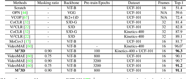Figure 2 for M$^{3}$3D: Learning 3D priors using Multi-Modal Masked Autoencoders for 2D image and video understanding