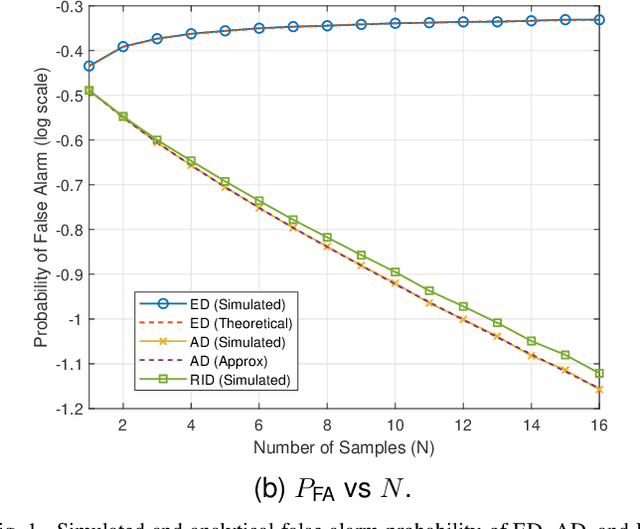 Figure 1 for Optimum Noncoherent Detection of Constant-Envelope Signals using Received Signal Magnitudes -- Energy Detection and Amplitude Detection
