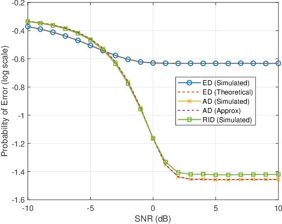 Figure 3 for Optimum Noncoherent Detection of Constant-Envelope Signals using Received Signal Magnitudes -- Energy Detection and Amplitude Detection