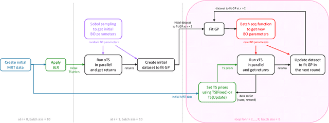 Figure 4 for BOTS: Batch Bayesian Optimization of Extended Thompson Sampling for Severely Episode-Limited RL Settings