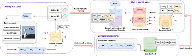 Figure 2 for CONTHER: Human-Like Contextual Robot Learning via Hindsight Experience Replay and Transformers without Expert Demonstrations