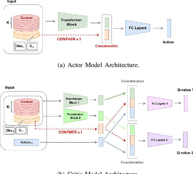 Figure 4 for CONTHER: Human-Like Contextual Robot Learning via Hindsight Experience Replay and Transformers without Expert Demonstrations