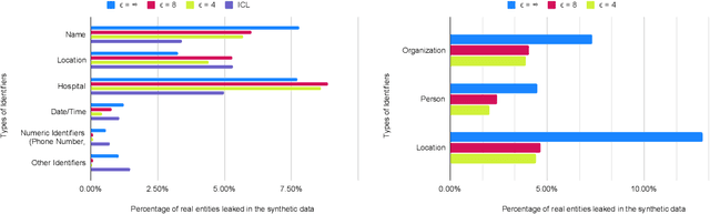 Figure 4 for Evaluating Differentially Private Synthetic Data Generation in High-Stakes Domains