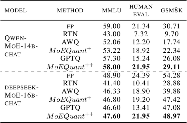 Figure 4 for MoEQuant: Enhancing Quantization for Mixture-of-Experts Large Language Models via Expert-Balanced Sampling and Affinity Guidance