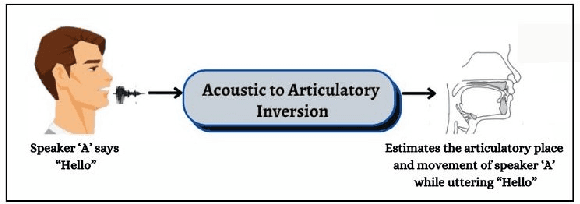 Figure 1 for Acoustic to Articulatory Inversion of Speech; Data Driven Approaches, Challenges, Applications, and Future Scope