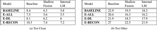 Figure 2 for Dual Learning for Large Vocabulary On-Device ASR