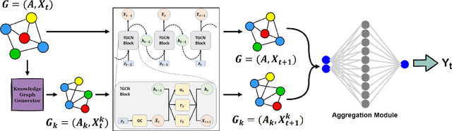 Figure 2 for Resilient Temporal GCN for Smart Grid State Estimation Under Topology Inaccuracies