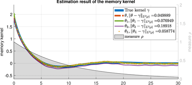 Figure 2 for Learning Memory Kernels in Generalized Langevin Equations