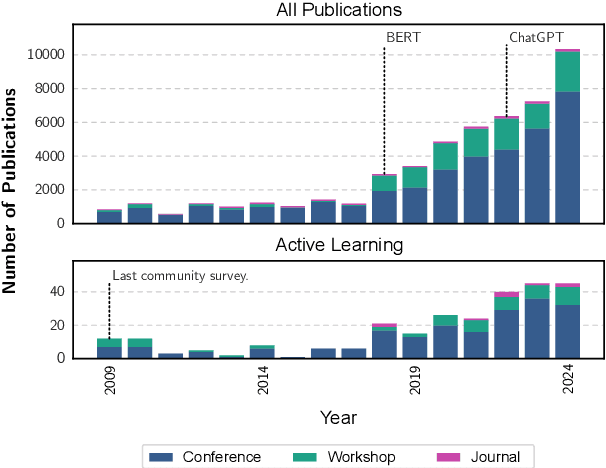 Figure 1 for Have LLMs Made Active Learning Obsolete? Surveying the NLP Community