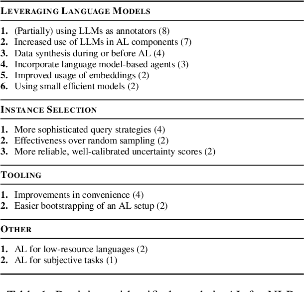 Figure 2 for Have LLMs Made Active Learning Obsolete? Surveying the NLP Community