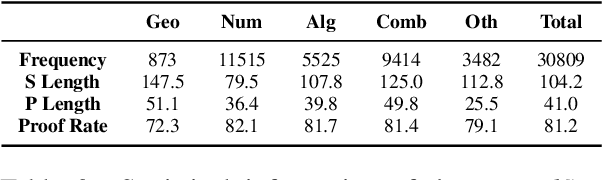 Figure 4 for Safe: Enhancing Mathematical Reasoning in Large Language Models via Retrospective Step-aware Formal Verification
