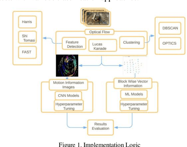 Figure 1 for Exploring Human Crowd Patterns and Categorization in Video Footage for Enhanced Security and Surveillance using Computer Vision and Machine Learning