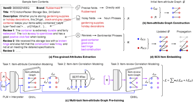 Figure 3 for Multi-task Item-attribute Graph Pre-training for Strict Cold-start Item Recommendation